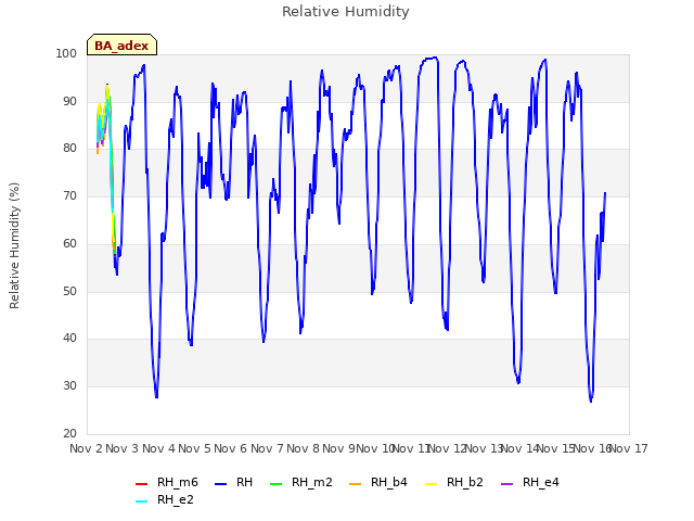 plot of Relative Humidity