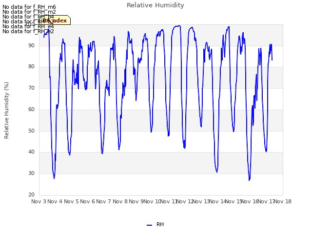 plot of Relative Humidity