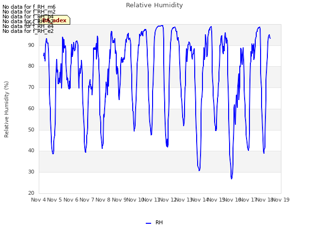 plot of Relative Humidity