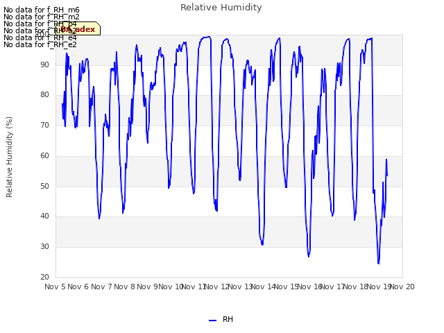 plot of Relative Humidity