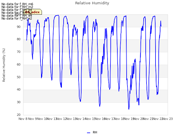 plot of Relative Humidity