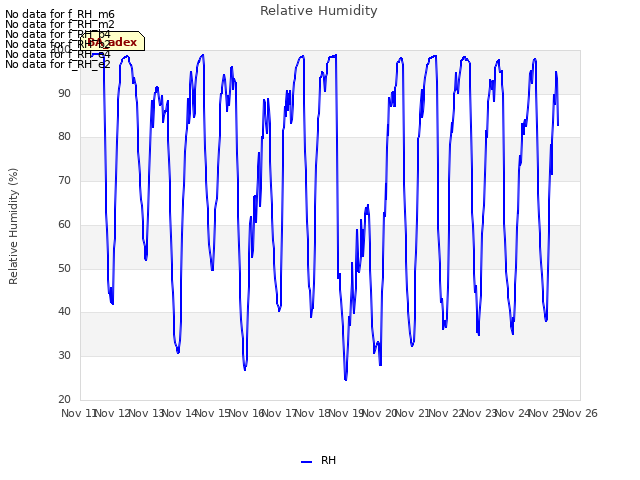 plot of Relative Humidity