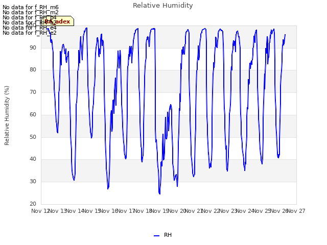 plot of Relative Humidity