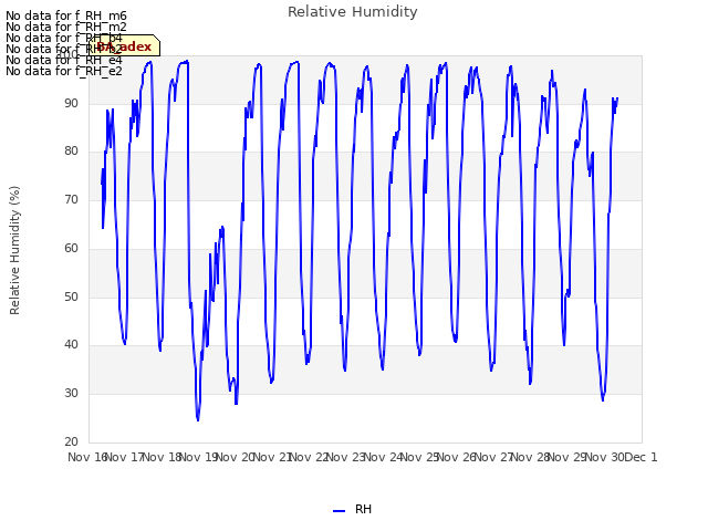 plot of Relative Humidity