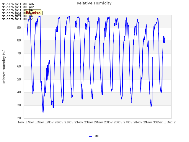 plot of Relative Humidity
