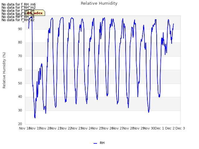 plot of Relative Humidity