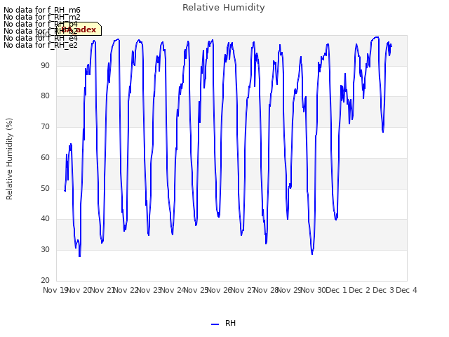 plot of Relative Humidity