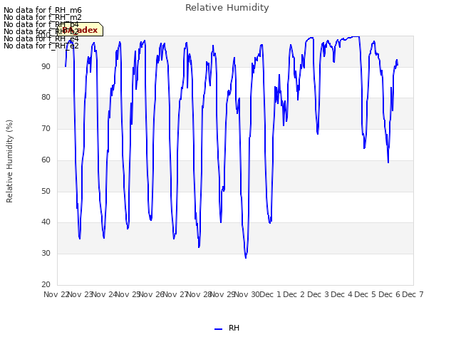 plot of Relative Humidity