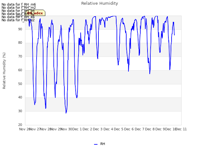 plot of Relative Humidity