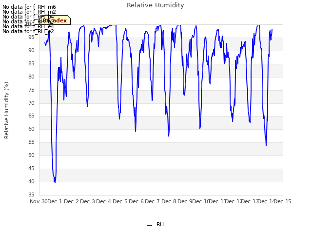 plot of Relative Humidity