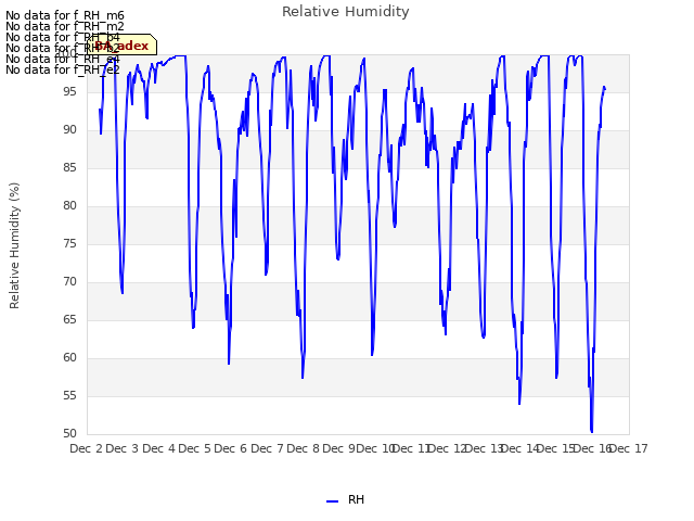 plot of Relative Humidity