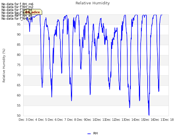 plot of Relative Humidity