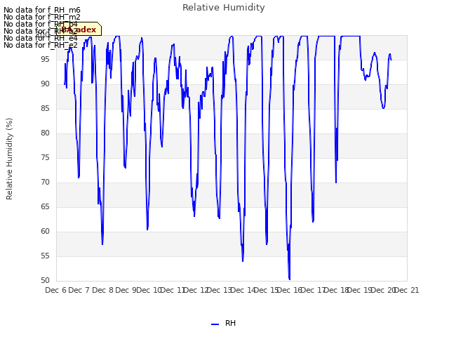 plot of Relative Humidity