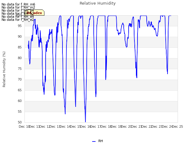 plot of Relative Humidity