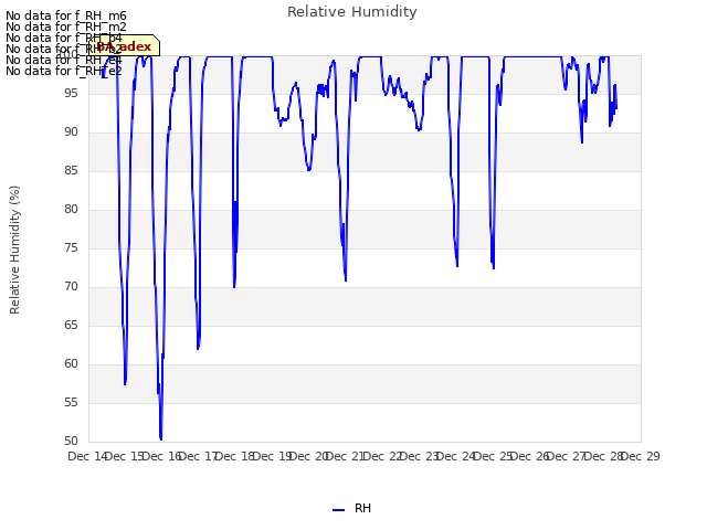 plot of Relative Humidity