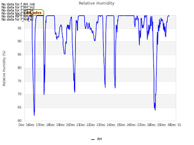 plot of Relative Humidity