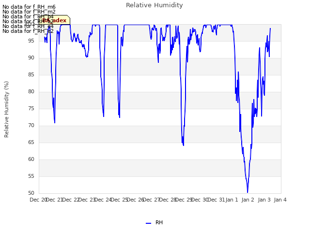 plot of Relative Humidity