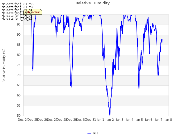 plot of Relative Humidity