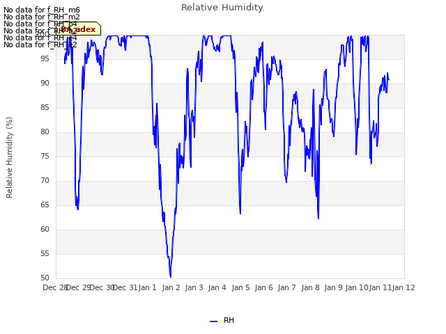 plot of Relative Humidity