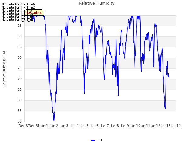 plot of Relative Humidity