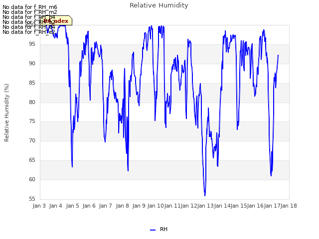 plot of Relative Humidity