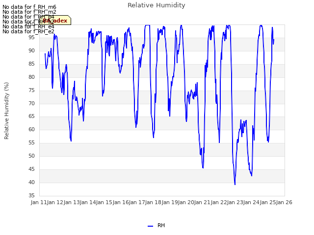 plot of Relative Humidity