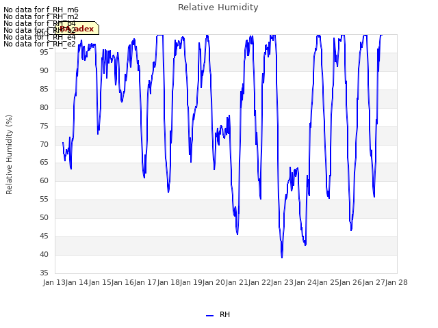 plot of Relative Humidity