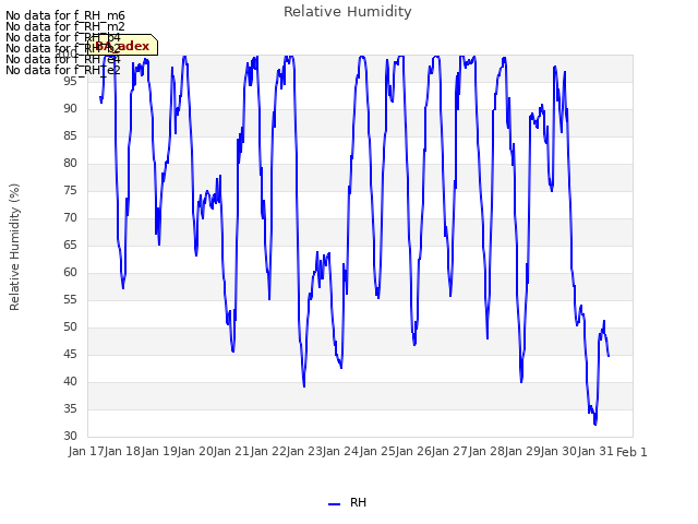 plot of Relative Humidity