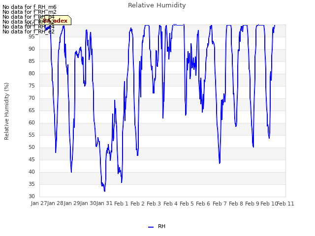 plot of Relative Humidity