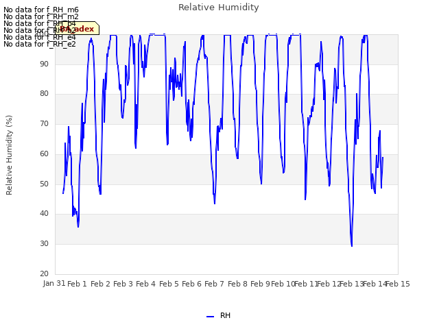 plot of Relative Humidity