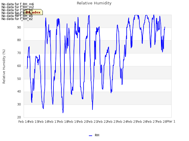 plot of Relative Humidity