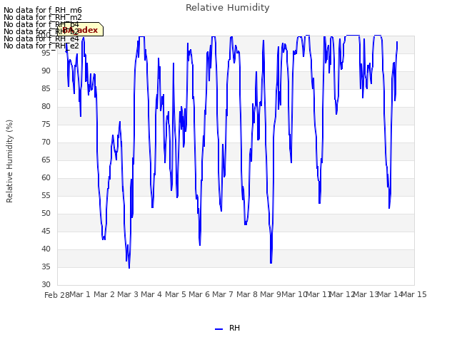 plot of Relative Humidity