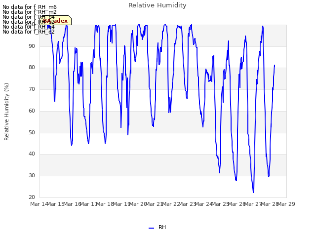 plot of Relative Humidity