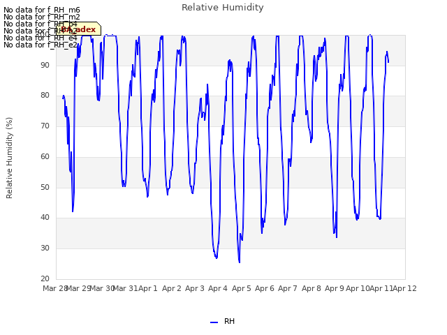 plot of Relative Humidity