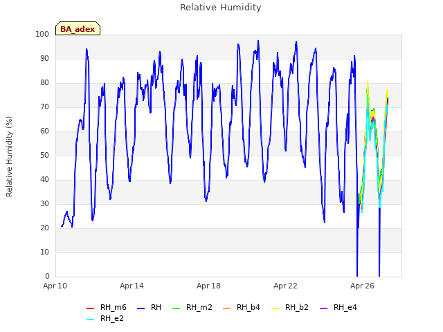 Explore the graph:Relative Humidity in a new window