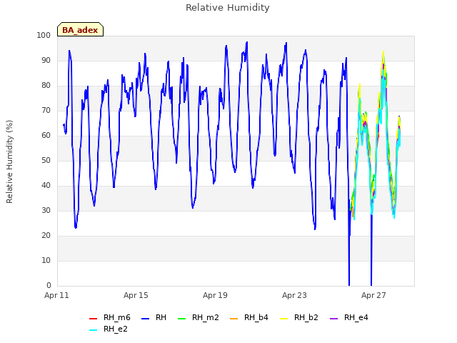 Explore the graph:Relative Humidity in a new window