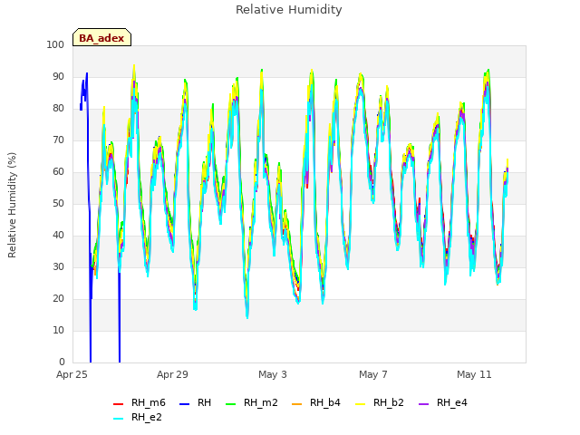 Explore the graph:Relative Humidity in a new window