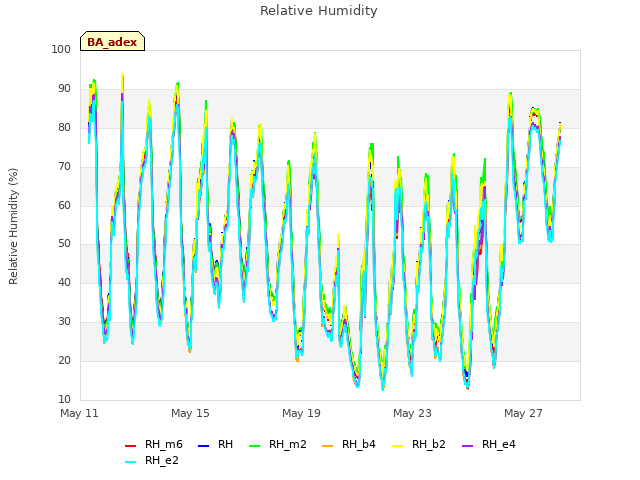 Explore the graph:Relative Humidity in a new window