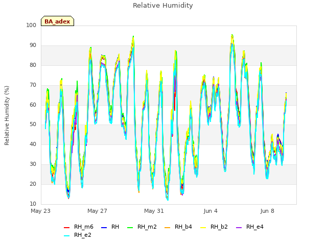 Explore the graph:Relative Humidity in a new window