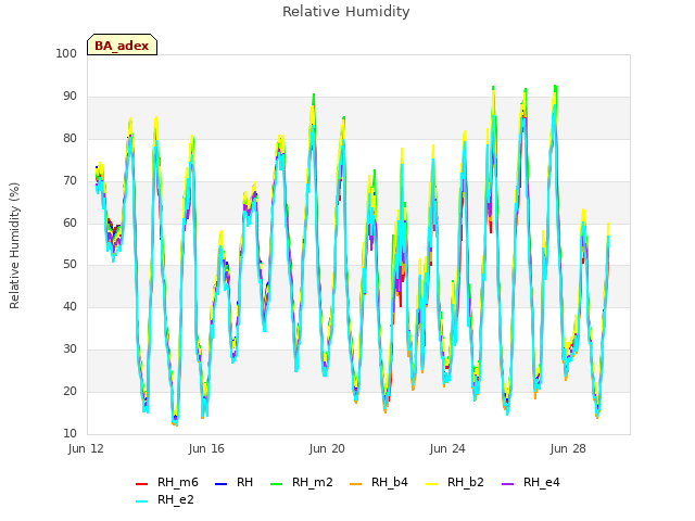 Explore the graph:Relative Humidity in a new window