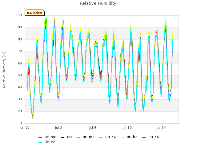 Explore the graph:Relative Humidity in a new window