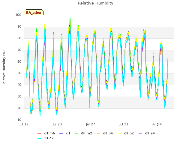 Explore the graph:Relative Humidity in a new window