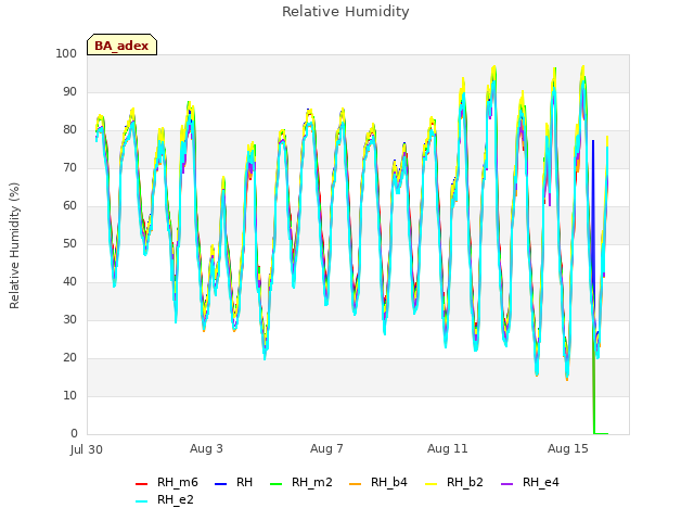 Explore the graph:Relative Humidity in a new window