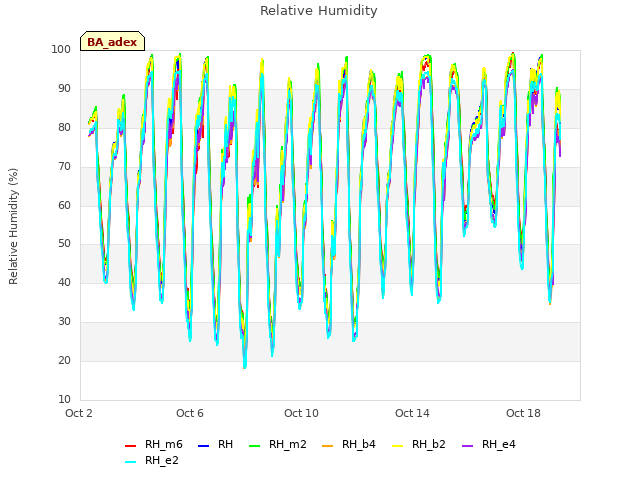 Explore the graph:Relative Humidity in a new window