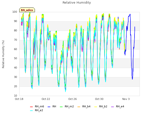 Explore the graph:Relative Humidity in a new window