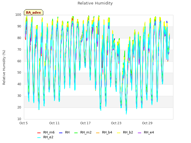 Graph showing Relative Humidity