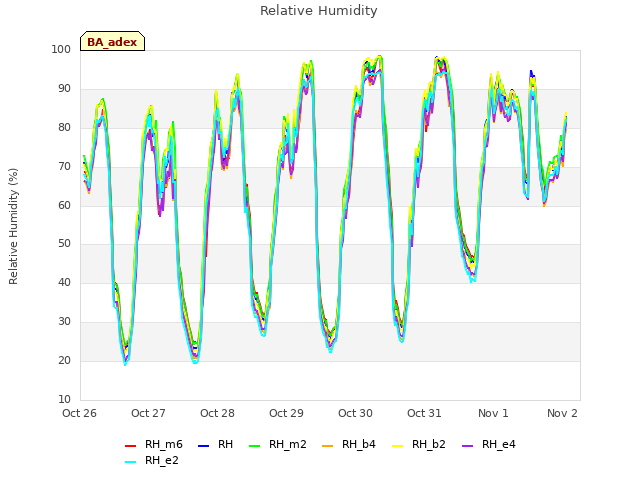 Graph showing Relative Humidity