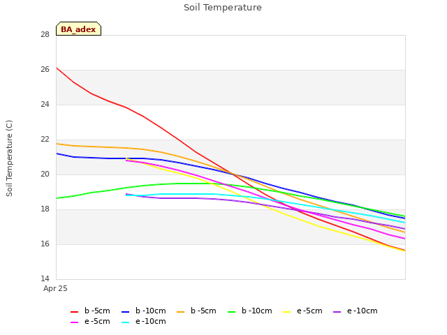 plot of Soil Temperature