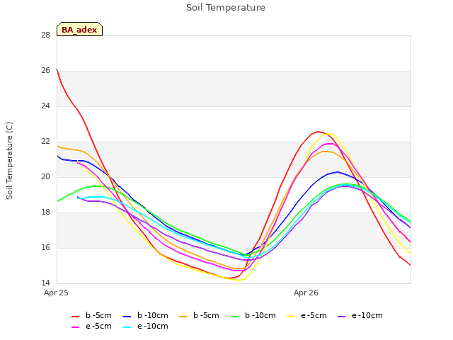 plot of Soil Temperature