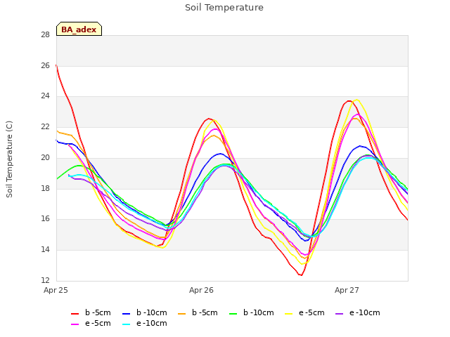 plot of Soil Temperature